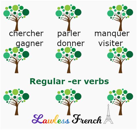 aller lawless french|lawless french er verbs.